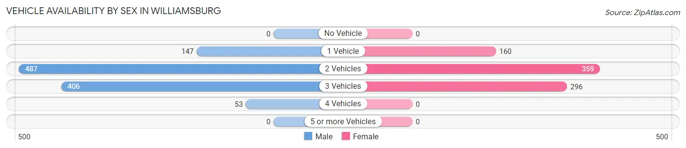 Vehicle Availability by Sex in Williamsburg