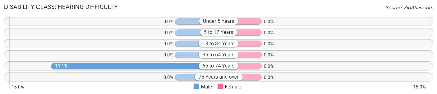 Disability in Williamson: <span>Hearing Difficulty</span>