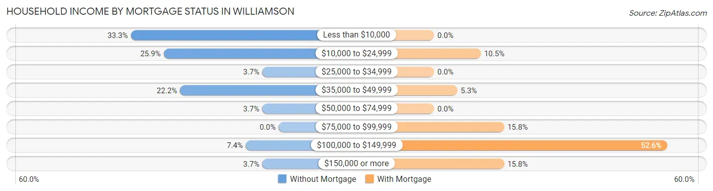 Household Income by Mortgage Status in Williamson