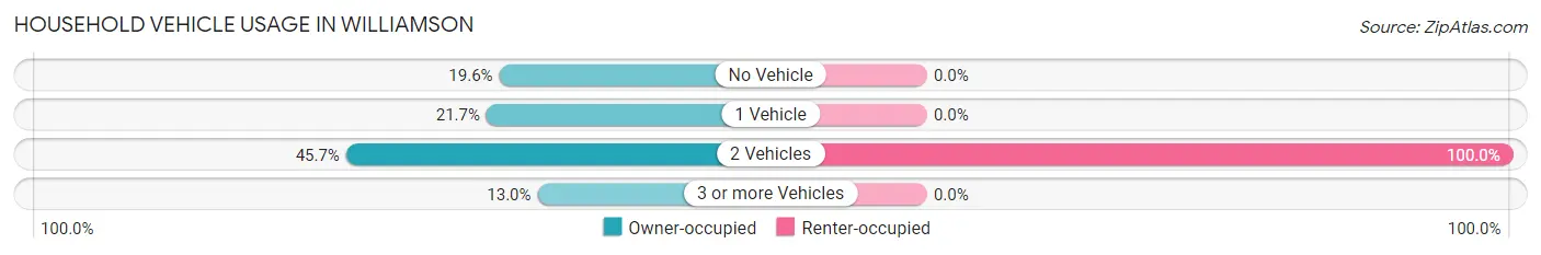 Household Vehicle Usage in Williamson