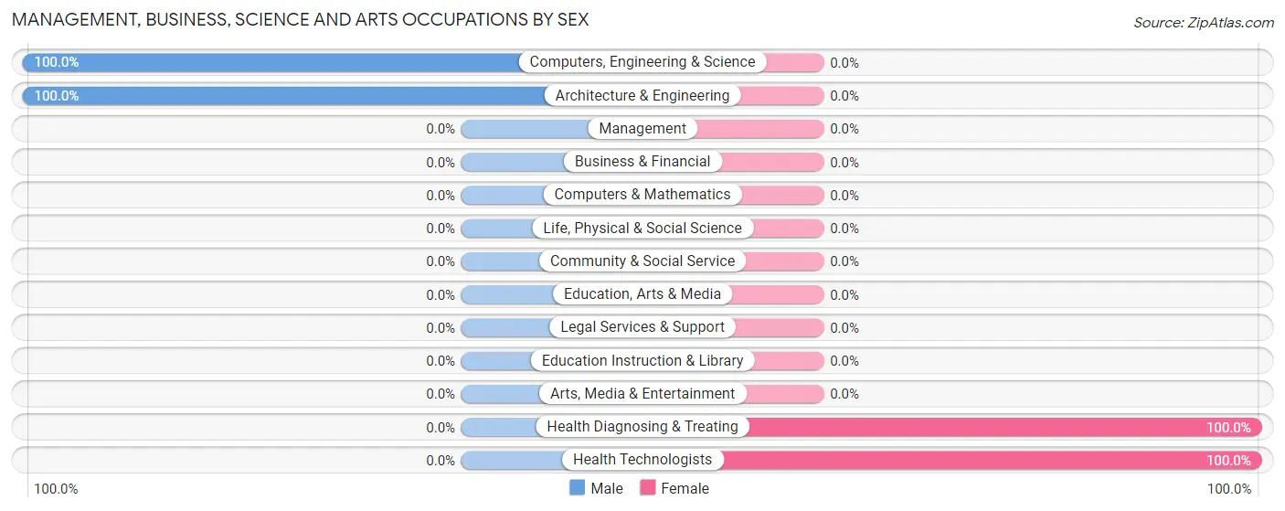 Management, Business, Science and Arts Occupations by Sex in Williamson