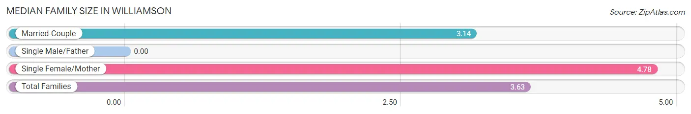 Median Family Size in Williamson