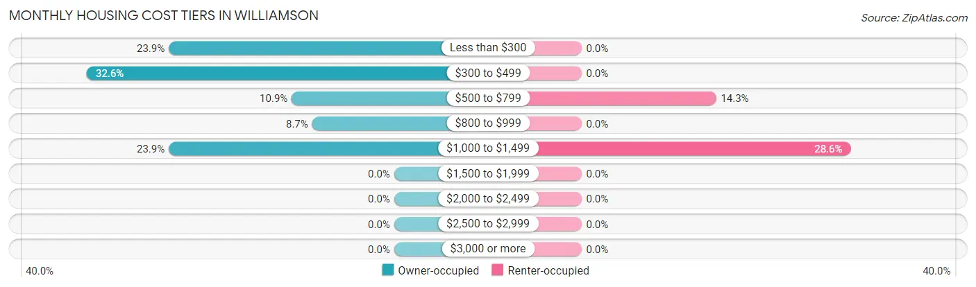 Monthly Housing Cost Tiers in Williamson