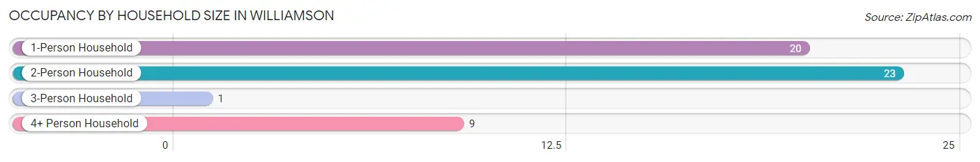 Occupancy by Household Size in Williamson