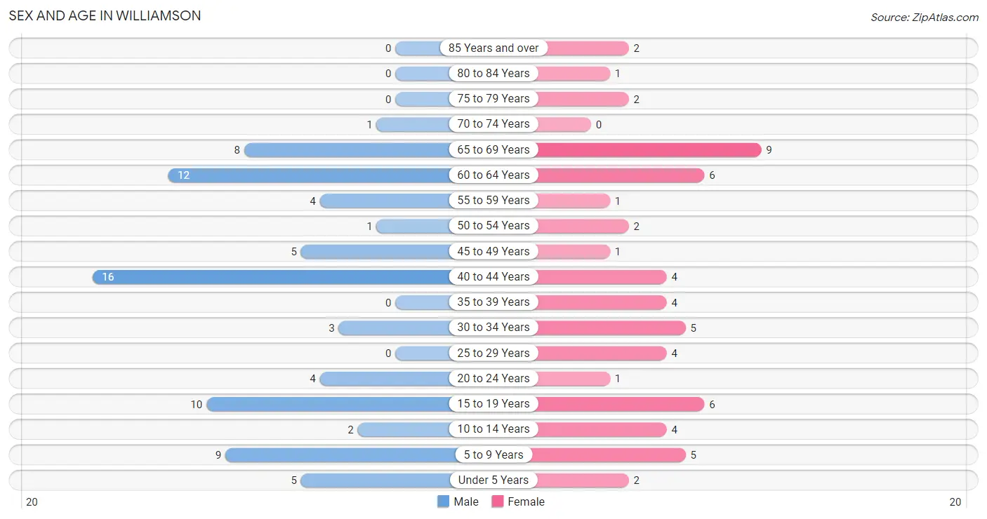 Sex and Age in Williamson