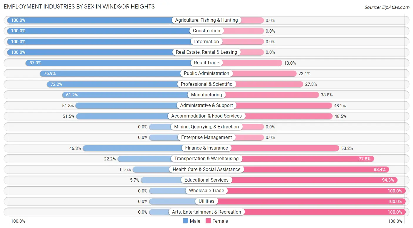 Employment Industries by Sex in Windsor Heights