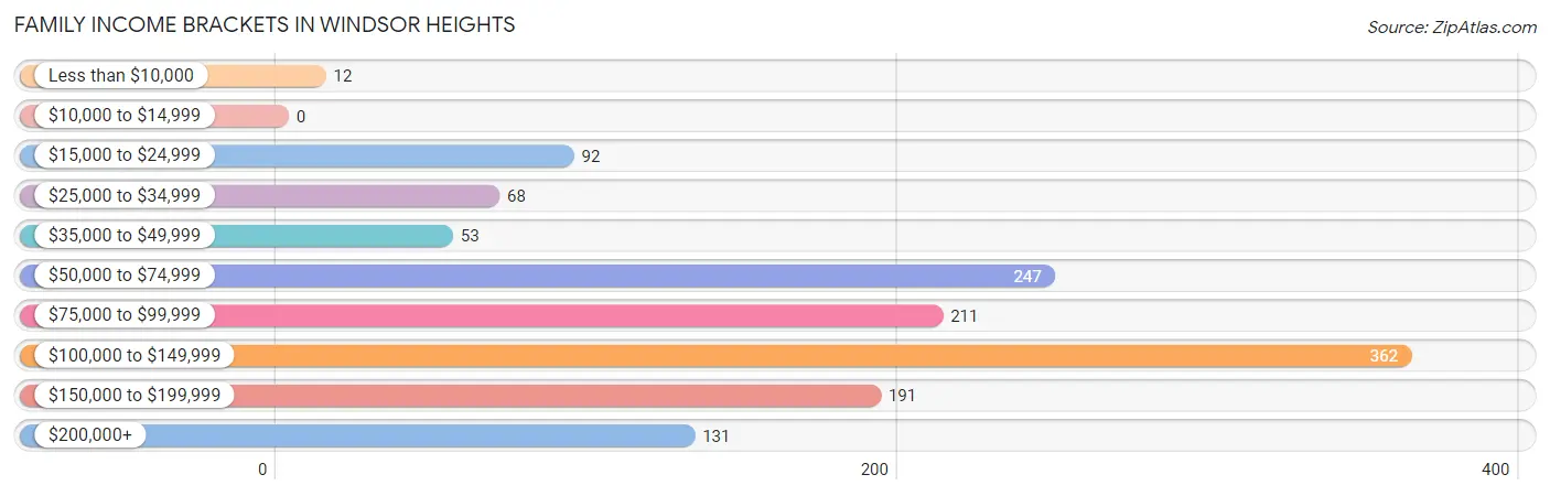 Family Income Brackets in Windsor Heights