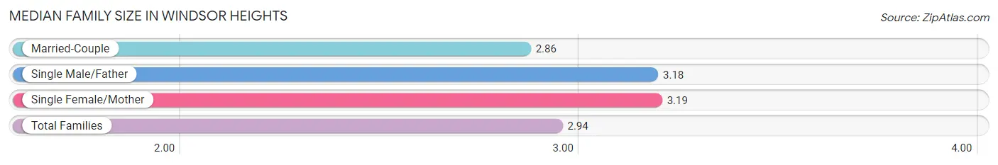 Median Family Size in Windsor Heights