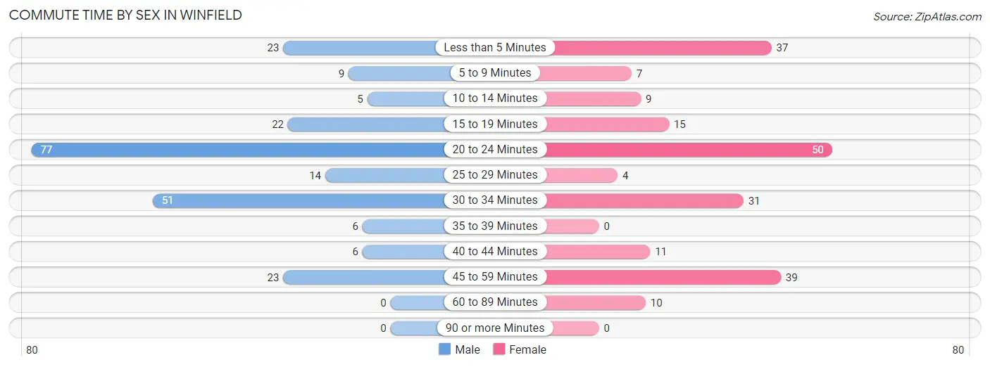 Commute Time by Sex in Winfield