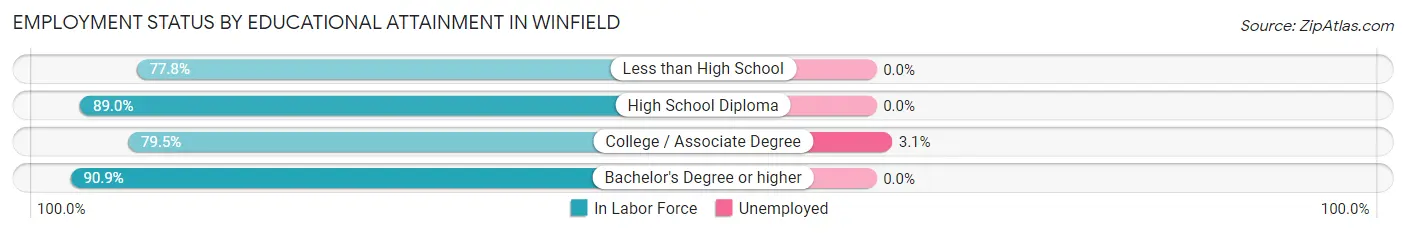 Employment Status by Educational Attainment in Winfield