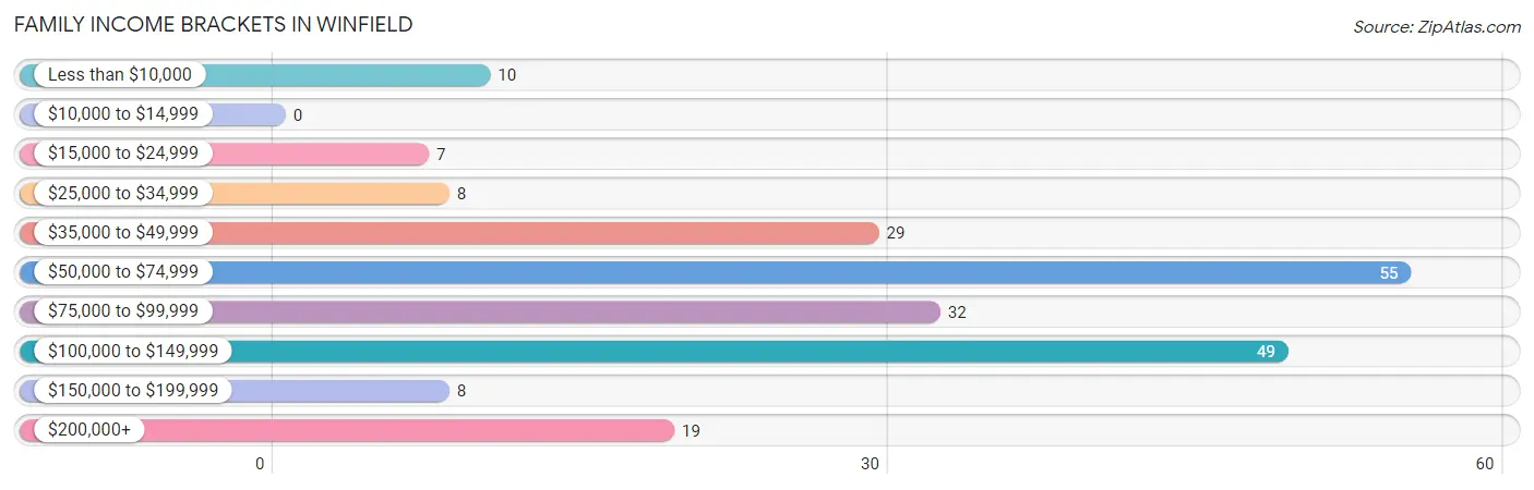 Family Income Brackets in Winfield