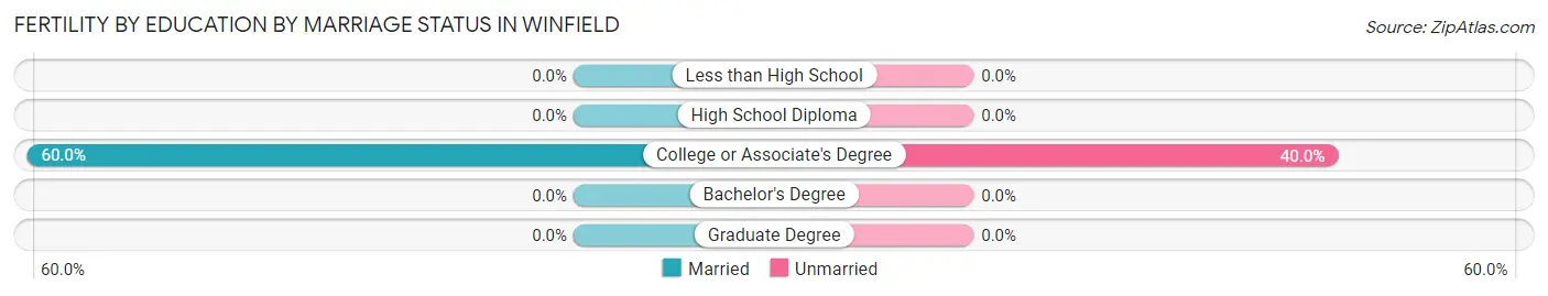 Female Fertility by Education by Marriage Status in Winfield