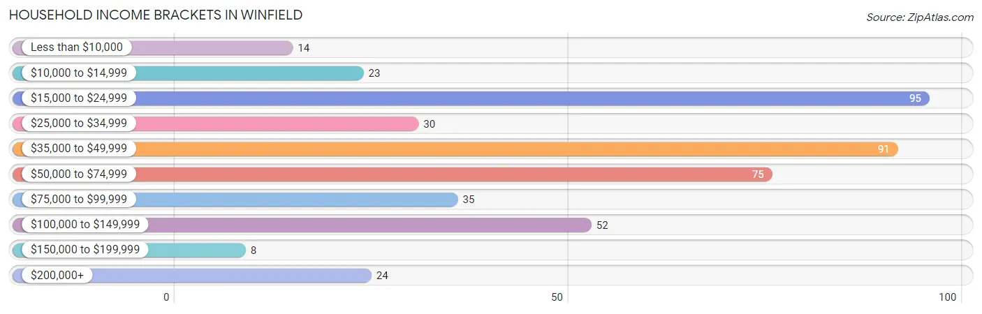 Household Income Brackets in Winfield