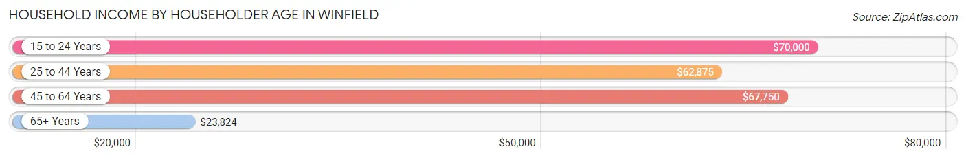 Household Income by Householder Age in Winfield