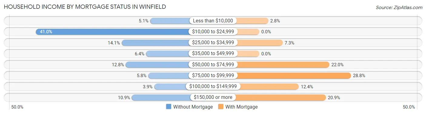 Household Income by Mortgage Status in Winfield