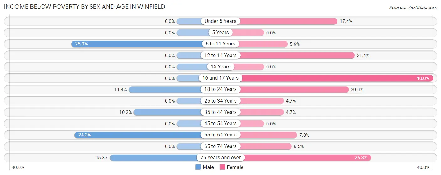 Income Below Poverty by Sex and Age in Winfield