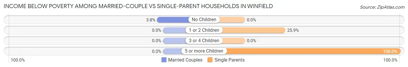 Income Below Poverty Among Married-Couple vs Single-Parent Households in Winfield