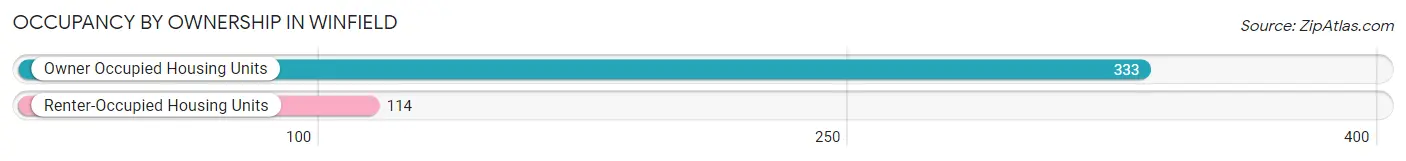 Occupancy by Ownership in Winfield