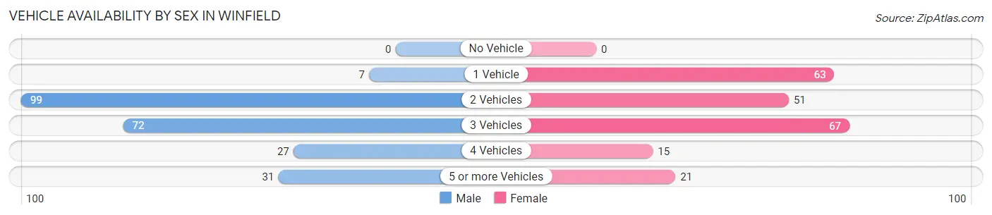 Vehicle Availability by Sex in Winfield