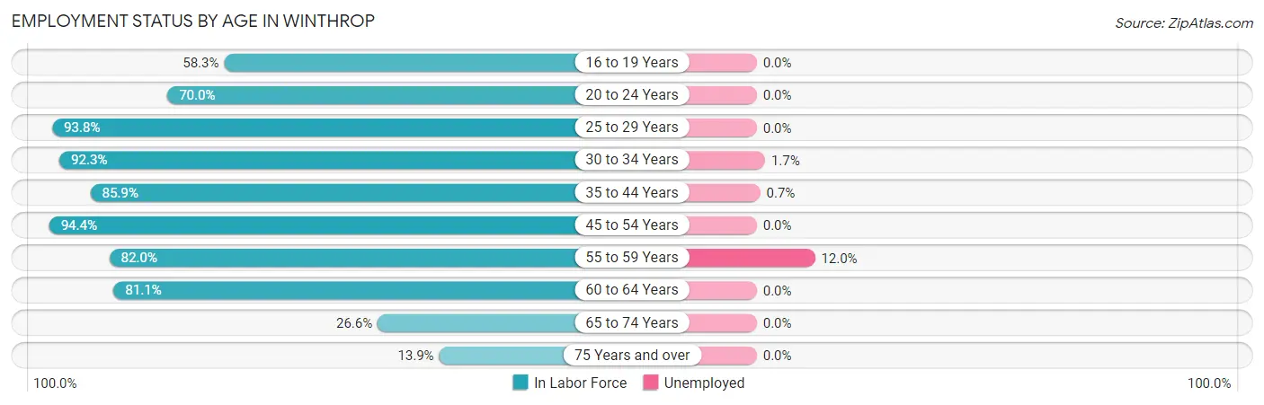 Employment Status by Age in Winthrop
