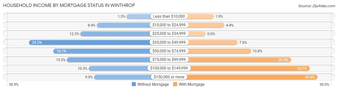 Household Income by Mortgage Status in Winthrop