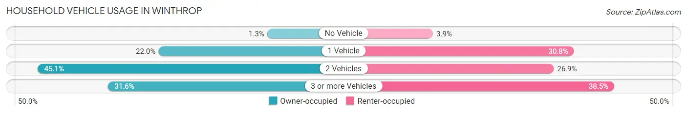 Household Vehicle Usage in Winthrop