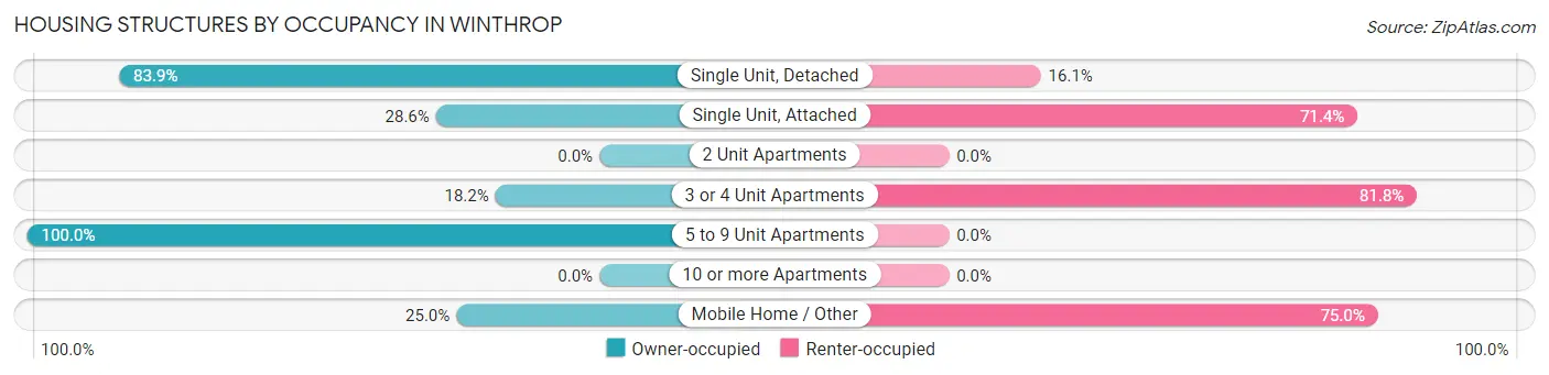 Housing Structures by Occupancy in Winthrop