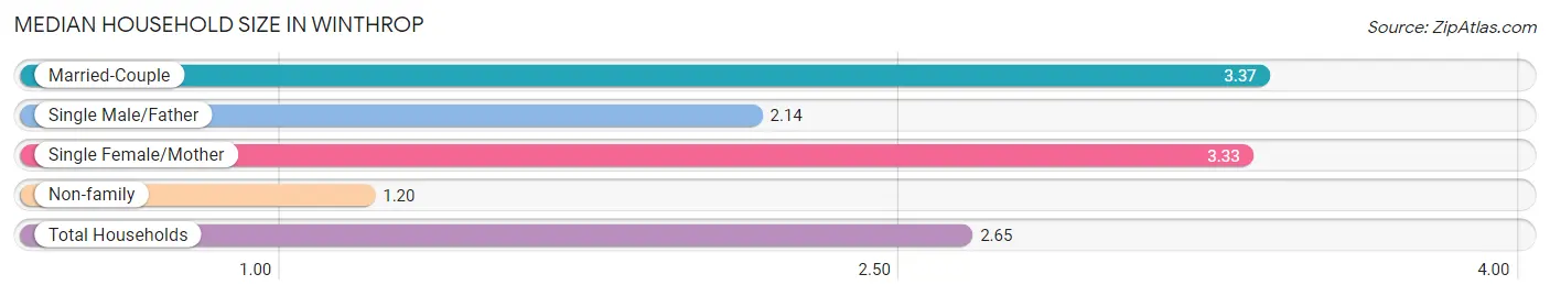 Median Household Size in Winthrop