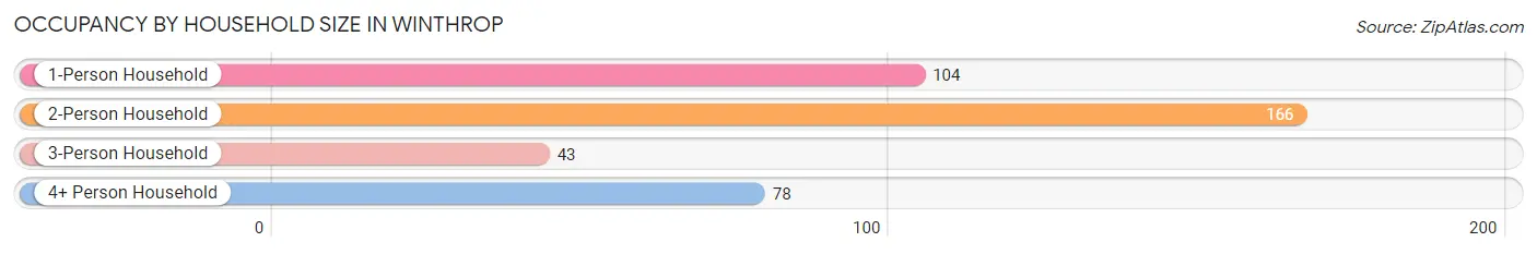 Occupancy by Household Size in Winthrop