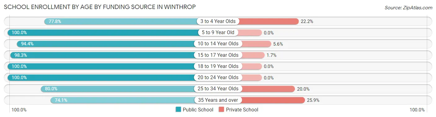 School Enrollment by Age by Funding Source in Winthrop