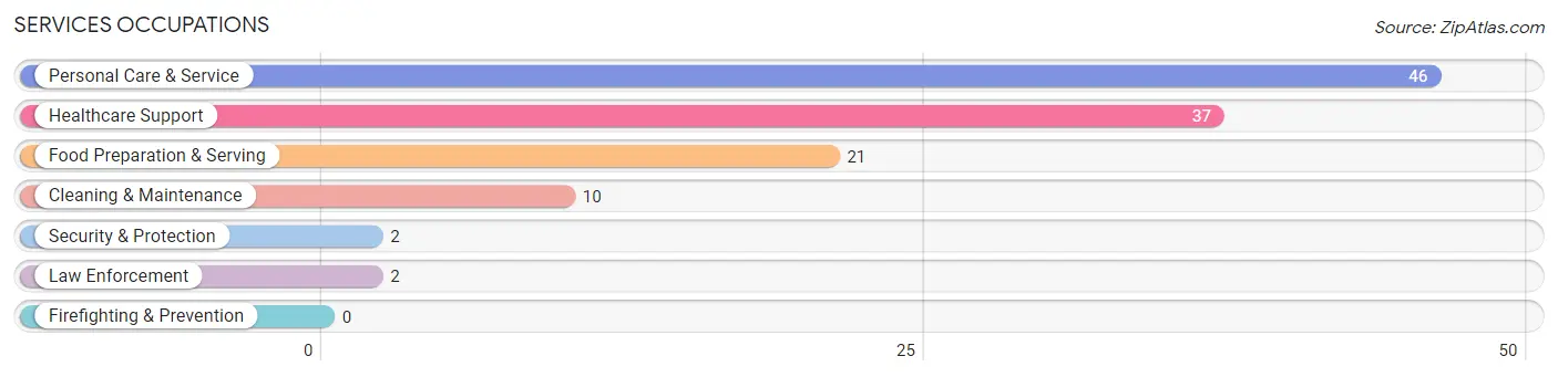 Services Occupations in Winthrop