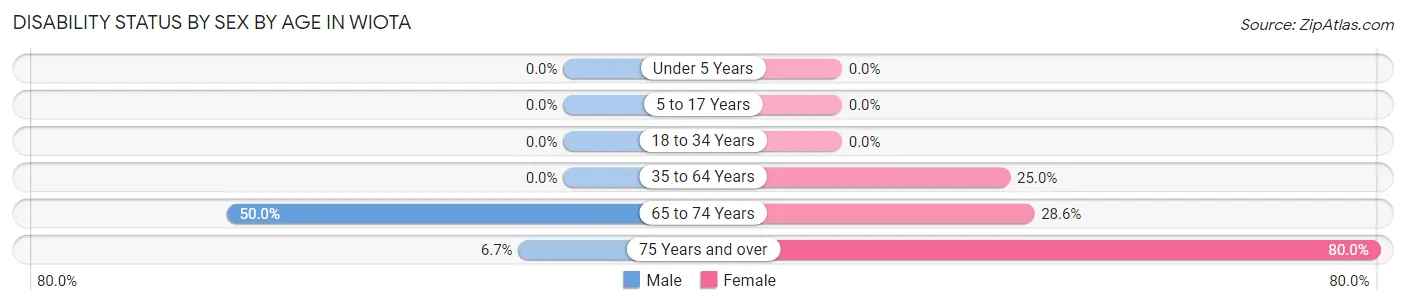 Disability Status by Sex by Age in Wiota