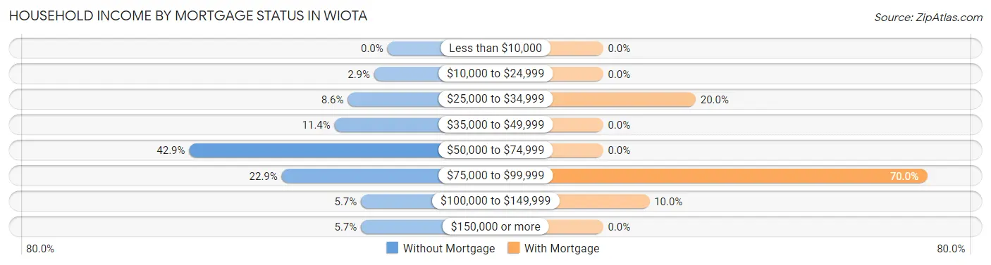 Household Income by Mortgage Status in Wiota