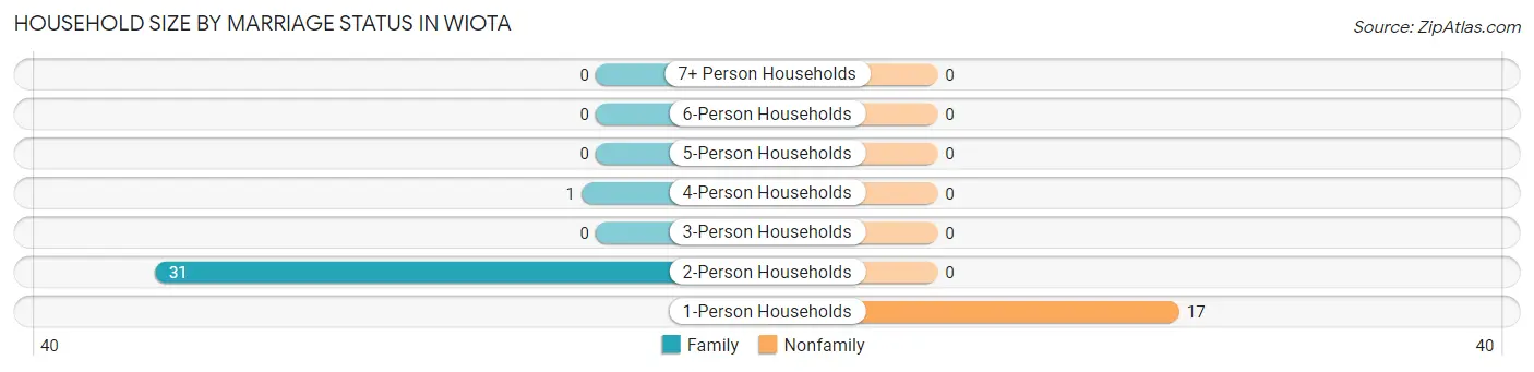 Household Size by Marriage Status in Wiota