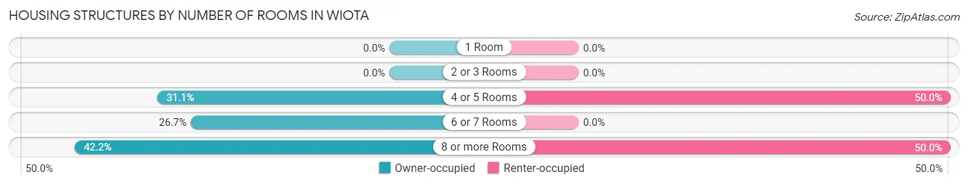Housing Structures by Number of Rooms in Wiota