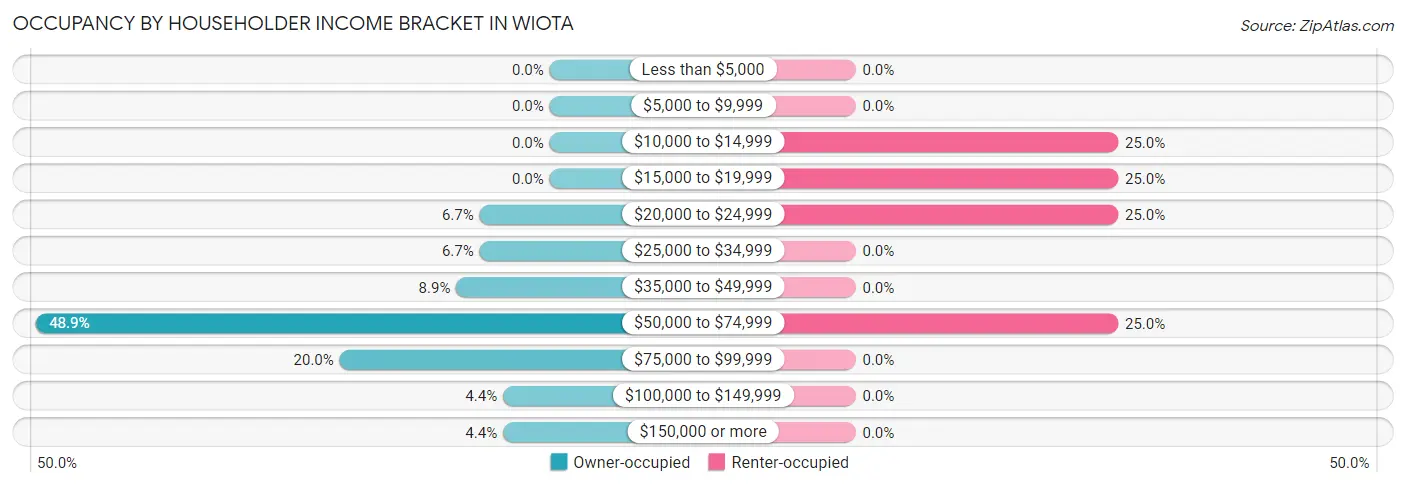 Occupancy by Householder Income Bracket in Wiota