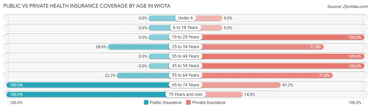 Public vs Private Health Insurance Coverage by Age in Wiota