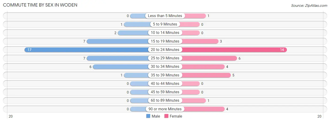 Commute Time by Sex in Woden