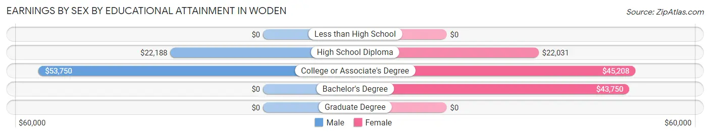 Earnings by Sex by Educational Attainment in Woden