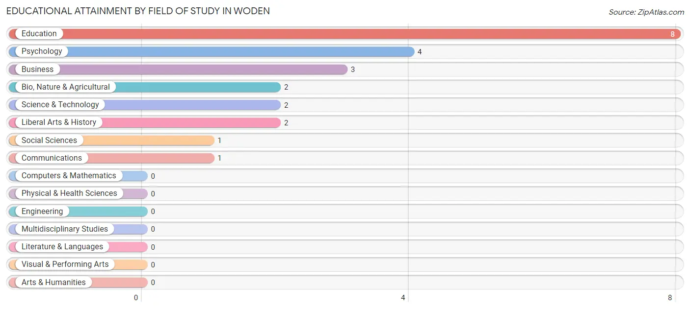 Educational Attainment by Field of Study in Woden