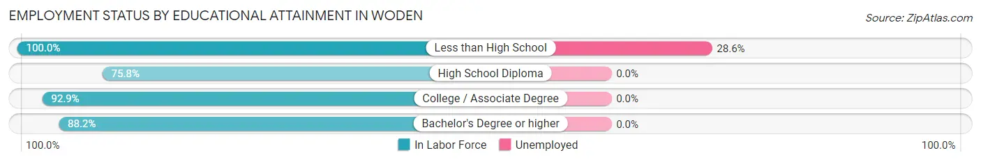 Employment Status by Educational Attainment in Woden
