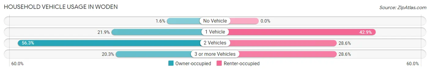 Household Vehicle Usage in Woden