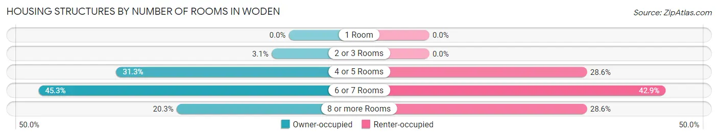 Housing Structures by Number of Rooms in Woden