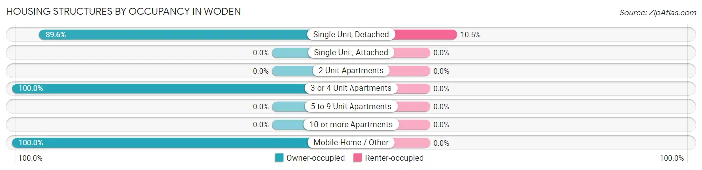 Housing Structures by Occupancy in Woden