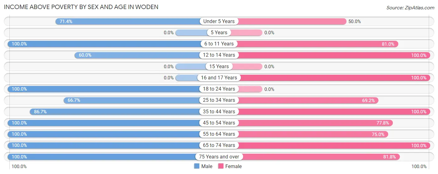 Income Above Poverty by Sex and Age in Woden