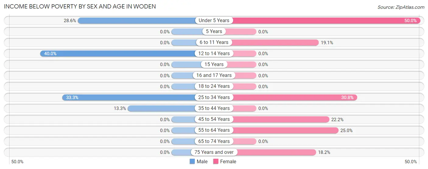 Income Below Poverty by Sex and Age in Woden
