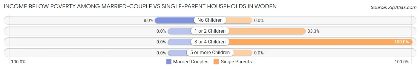 Income Below Poverty Among Married-Couple vs Single-Parent Households in Woden