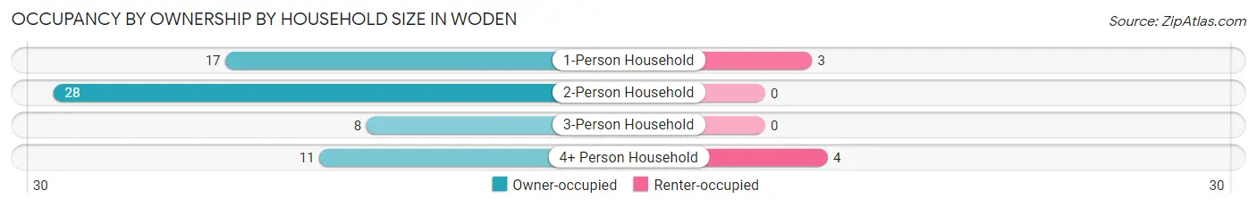 Occupancy by Ownership by Household Size in Woden