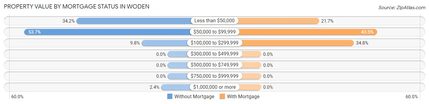 Property Value by Mortgage Status in Woden