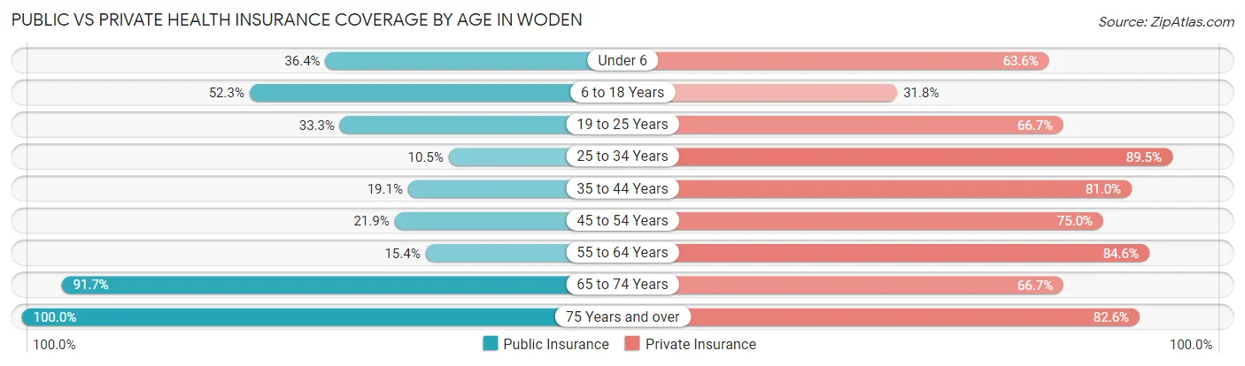 Public vs Private Health Insurance Coverage by Age in Woden